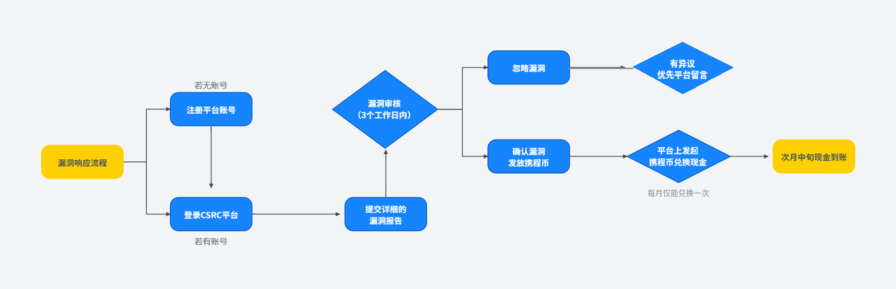 CSRC响应流程